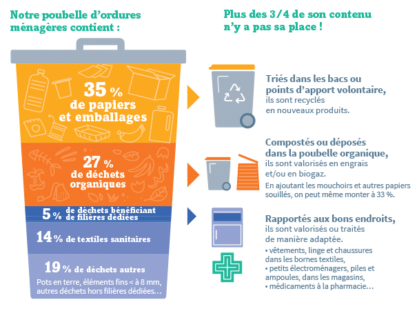 Infographie - Que contient nos poubelles ? (transcription ci-après)